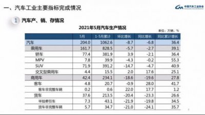 全球芯片短缺波及中国车市 2021年5月汽车销量下降